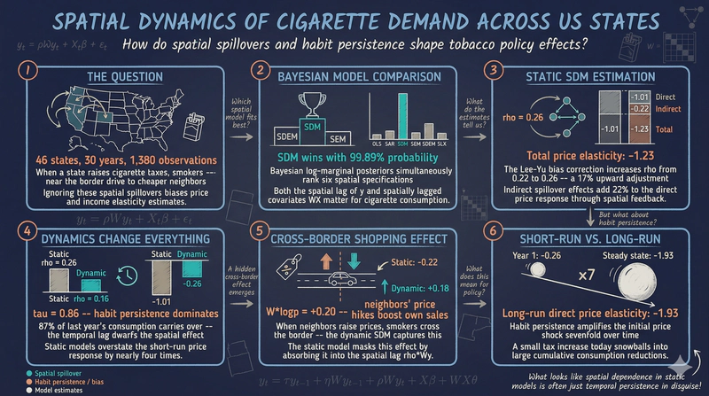 Spatial Dynamic Panel Data Modeling in R: Cigarette Demand Across US States