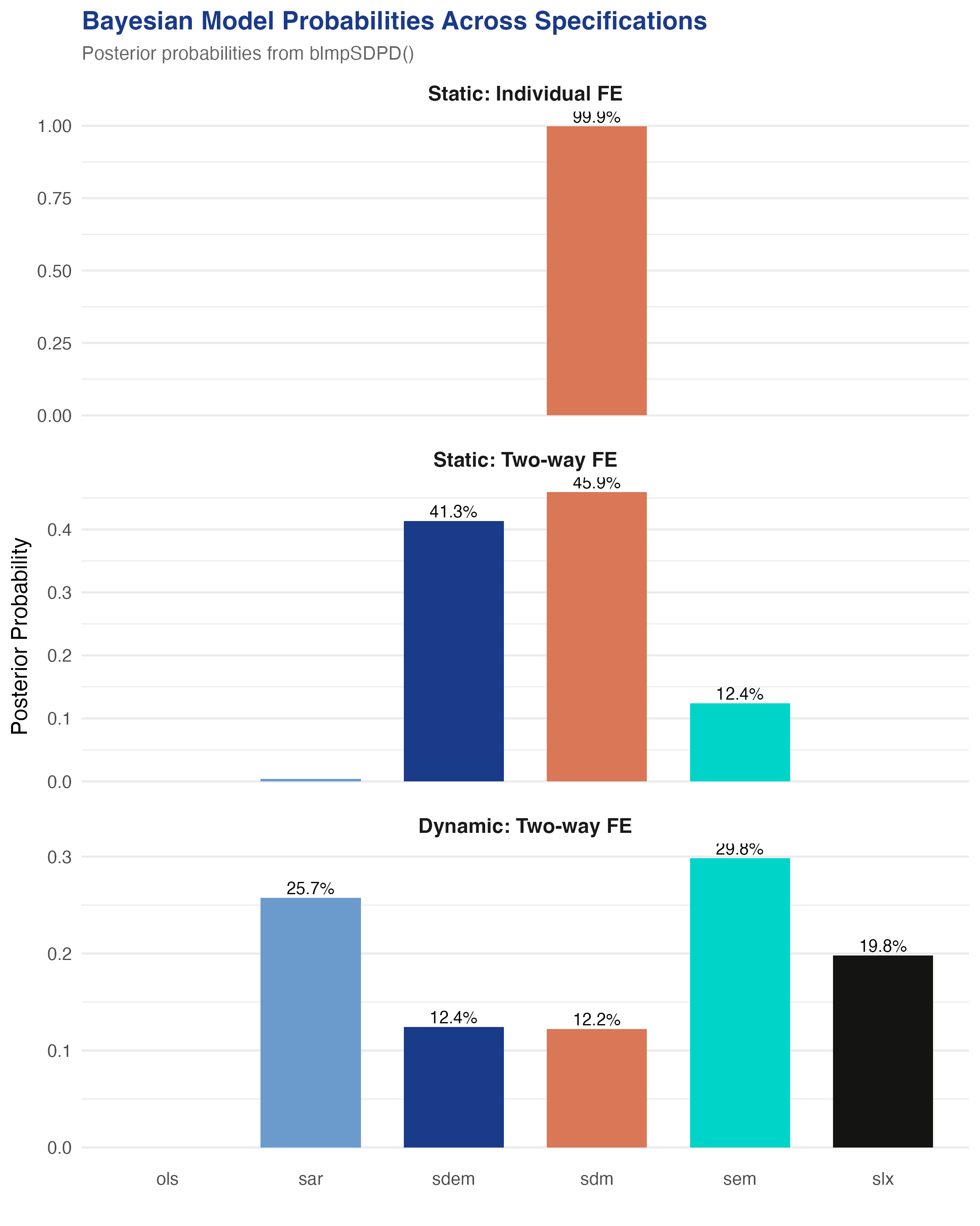 Bayesian model probabilities across three specifications: static individual FE, static two-way FE, and dynamic two-way FE