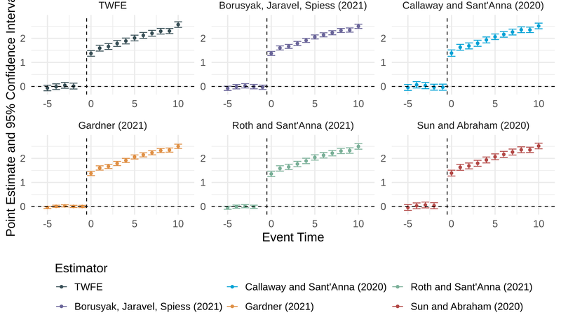 Heterogeneous treatment effects via two-stage DID