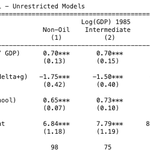 The Solow growth model and its convergence prediction