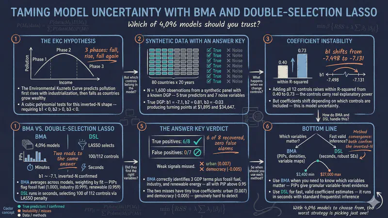 Taming Model Uncertainty in the Environmental Kuznets Curve: BMA and Double-Selection LASSO with Panel Data