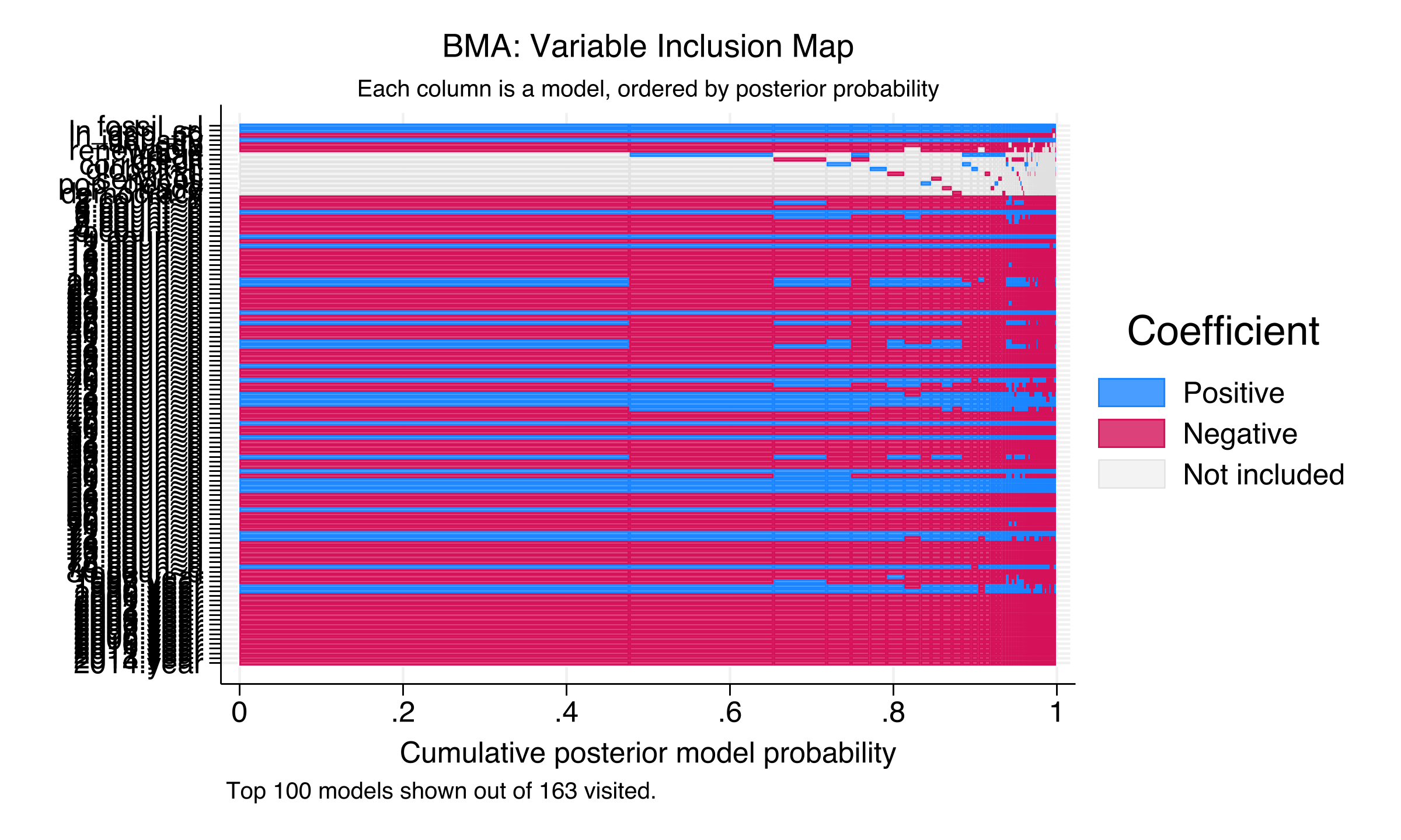 Variable inclusion map from BMA showing which variables appear in each sampled model. With only 15 variable groups, labels are clearly readable.