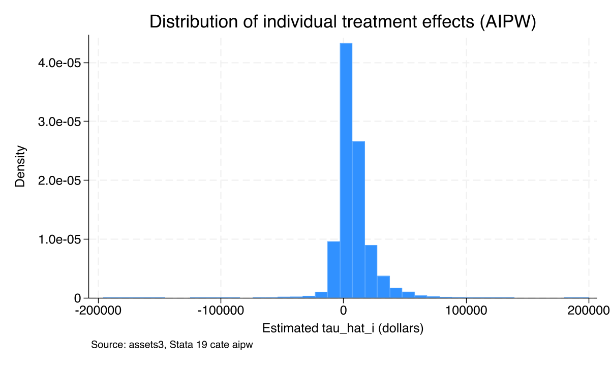 Histogram of AIPW-estimated individual treatment effects