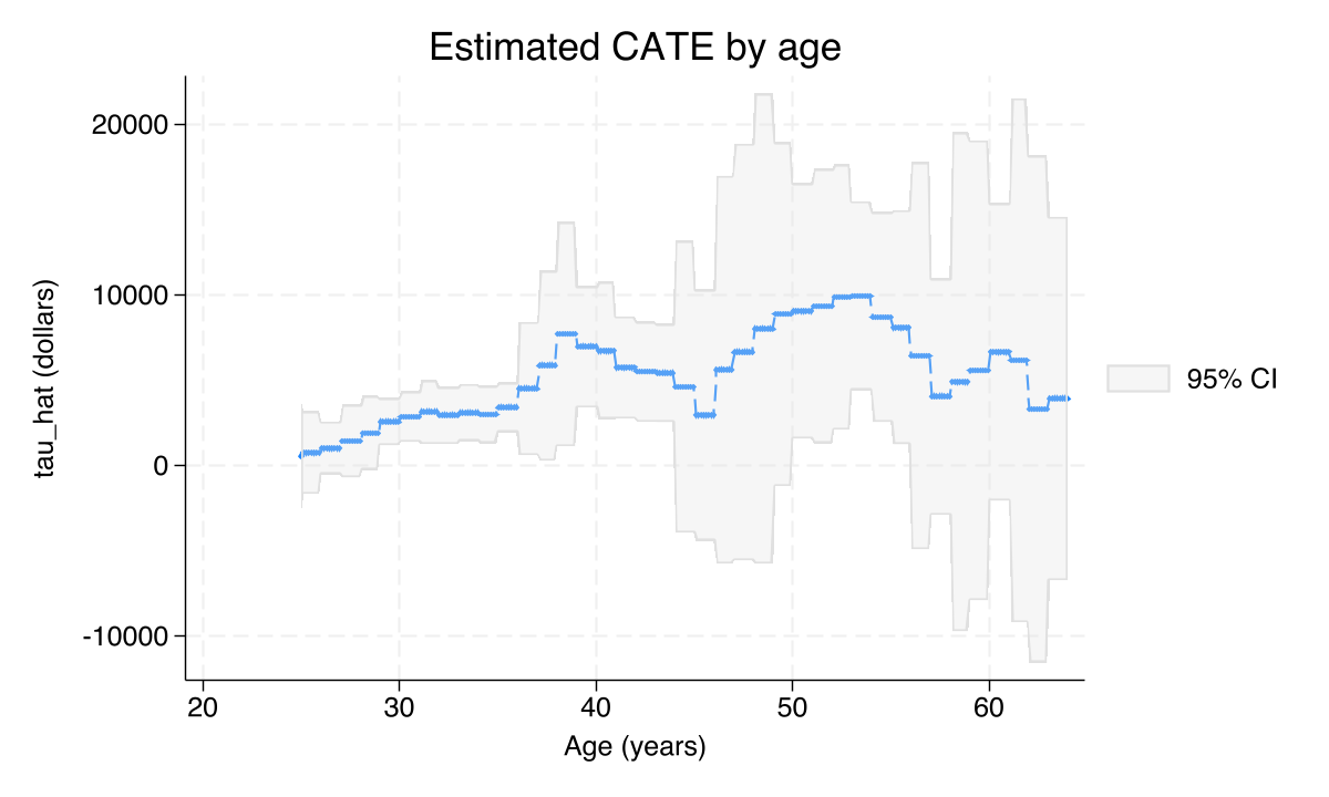 Estimated CATE by age, holding all other covariates at means or base values