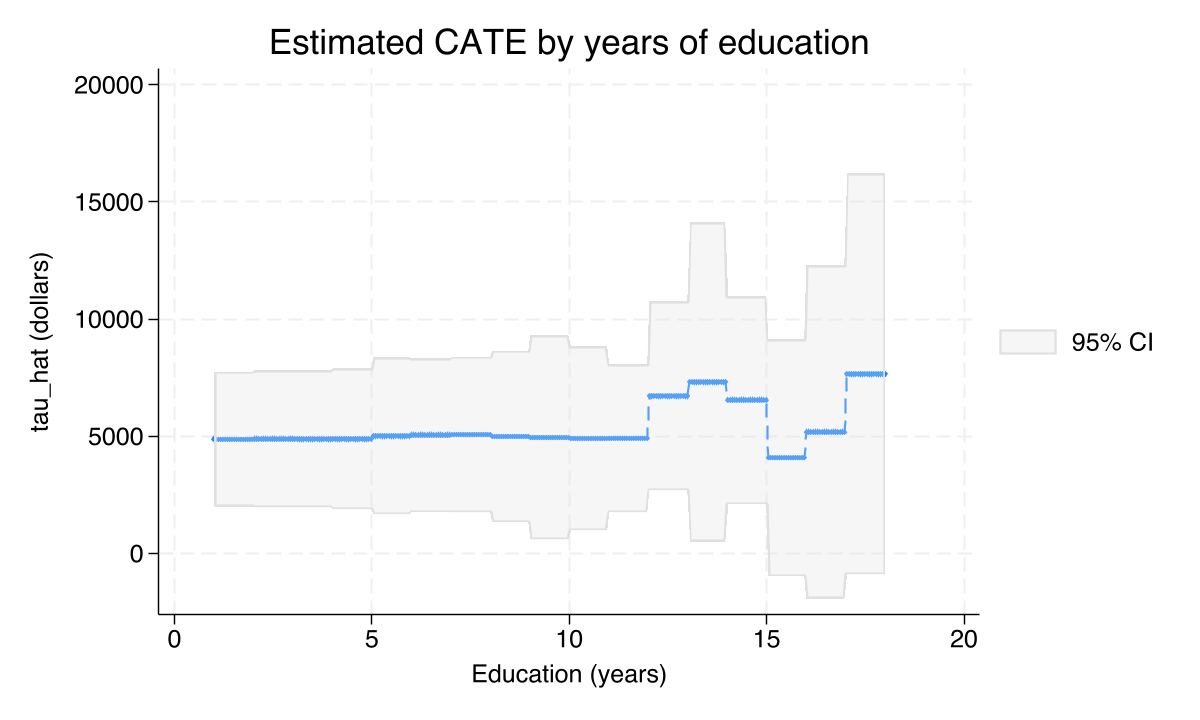 Estimated CATE by years of education
