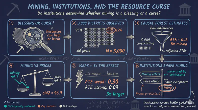 Causal Machine Learning and the Resource Curse with Stata 19