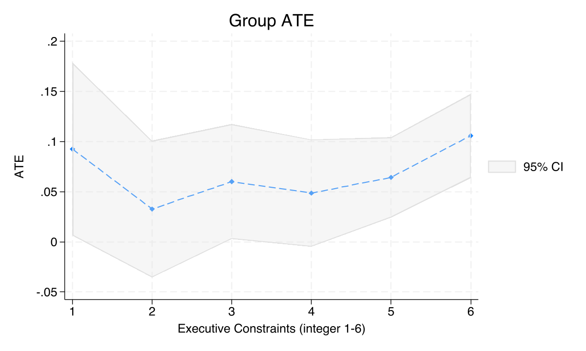 GATEs for Conflict mining effect (1-0) by Executive Constraints.