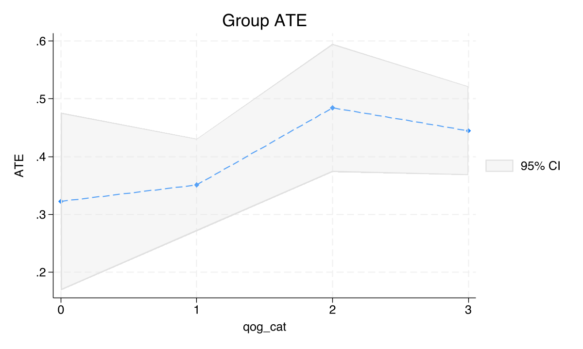 GATEs for NTL price effect (3-1) by Quality of Government quartiles.