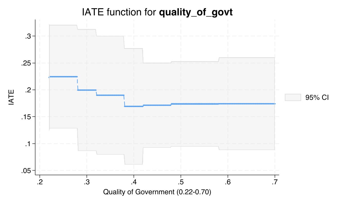 IATE function for NTL mining effect (1-0) as a function of quality of government.