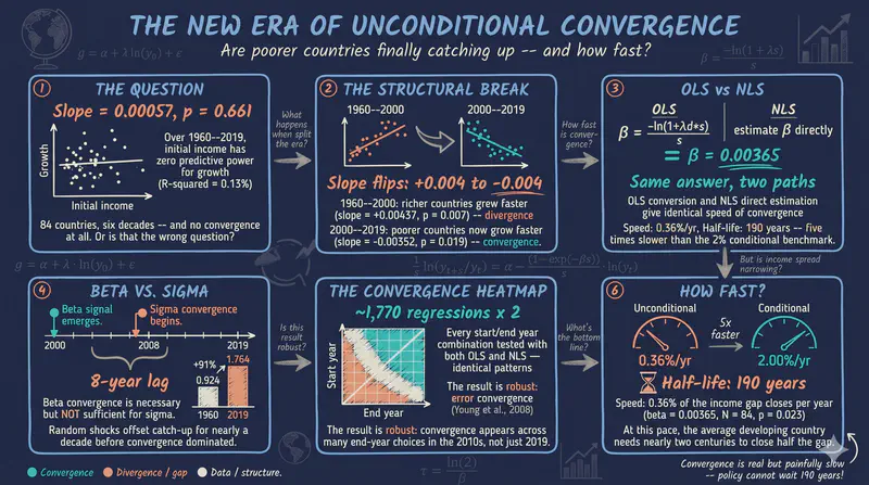 Beta and Sigma Convergence Across Countries: A Stata Tutorial