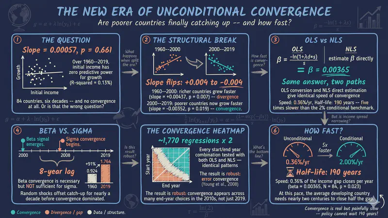 Beta and Sigma Convergence Across Countries: A Stata Tutorial