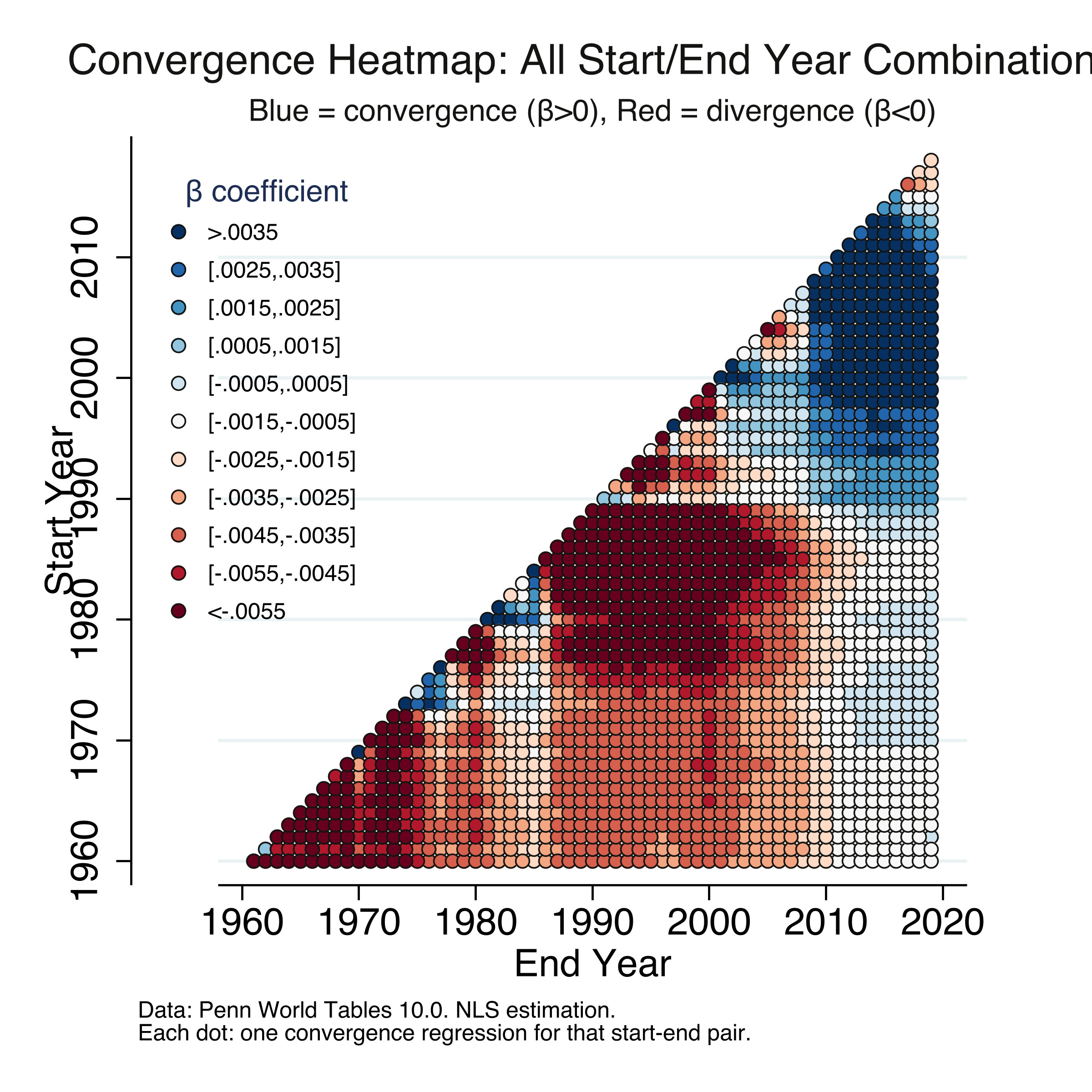 Convergence heatmap: every start-year and end-year combination color-coded by NLS beta. Blue (upper-right) indicates convergence in recent periods; red (center-left) indicates divergence in earlier periods.