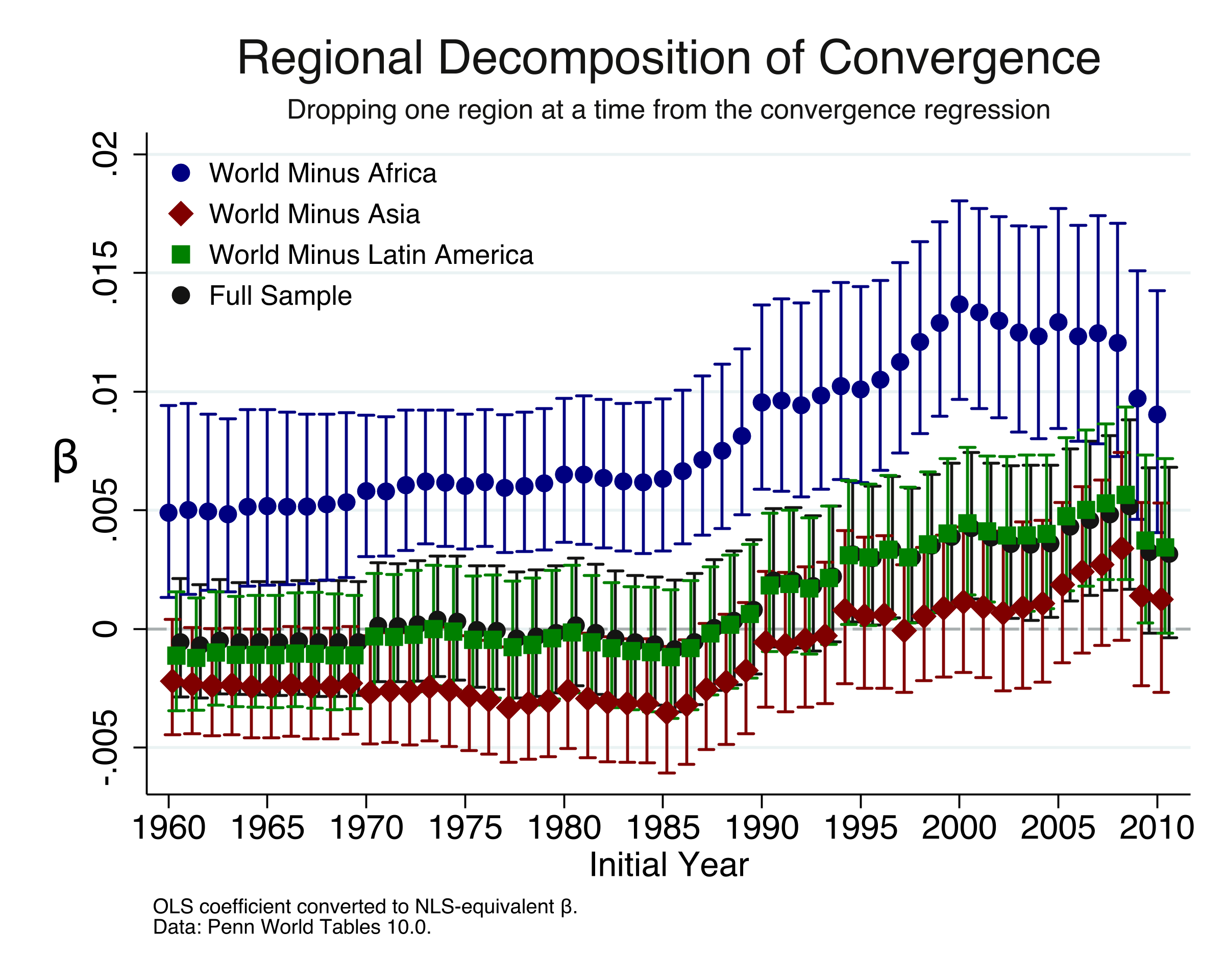 Rolling OLS beta (converted to NLS-equivalent) for the full sample and for samples that exclude Africa, Asia, or Latin America one at a time.
