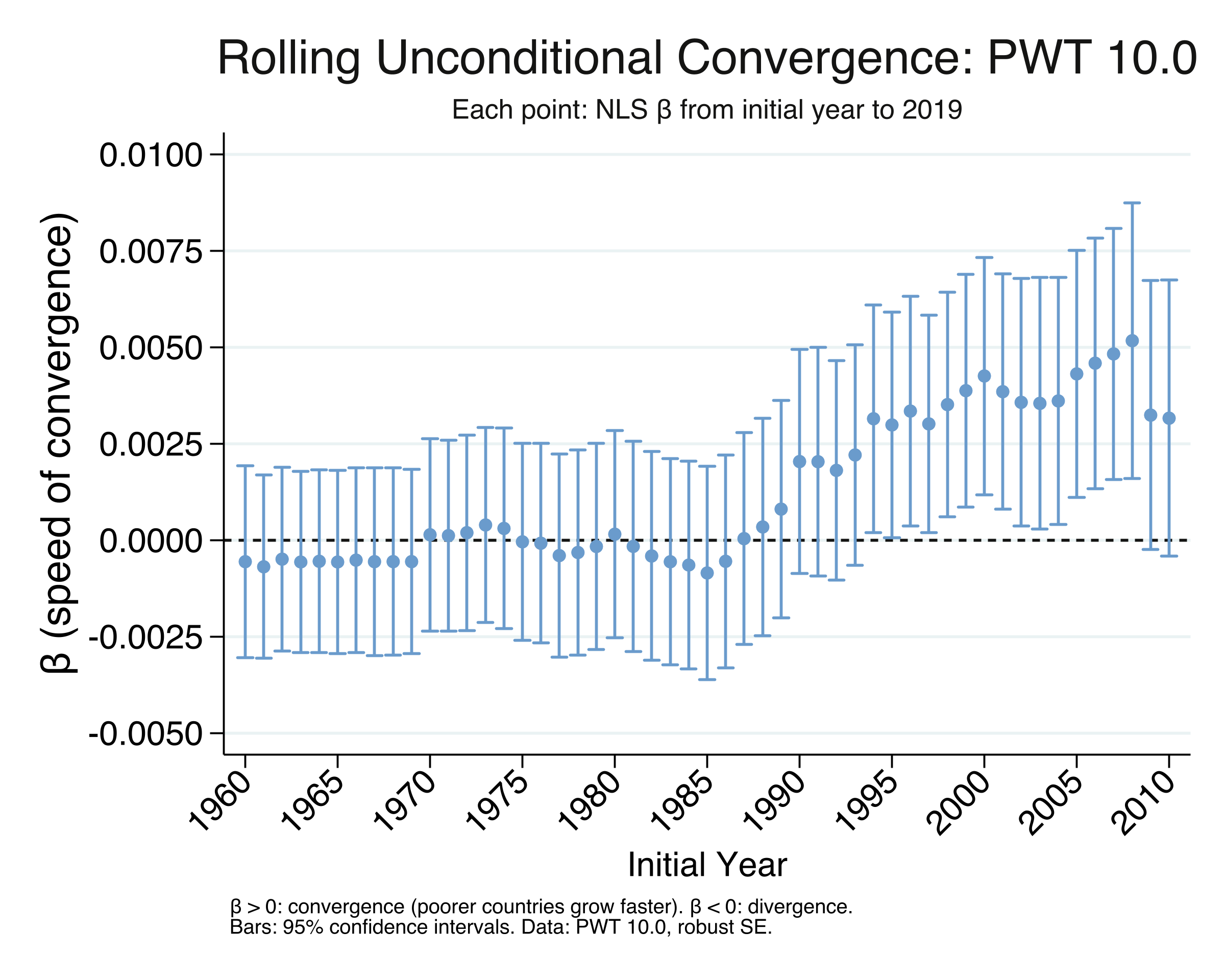Rolling NLS beta coefficient from each start year (1960-2010) to 2019, with 95% confidence intervals. Beta transitions from negative to positive, with the CI excluding zero from around 1994 onward.
