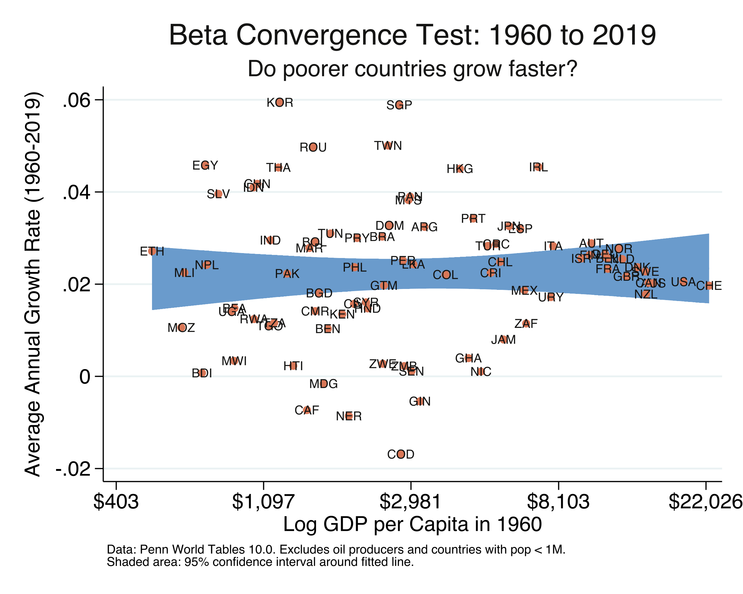 Beta convergence test for 1960-2019: scatter plot of annualized growth versus log initial income, showing a flat fitted line with no evidence of convergence.