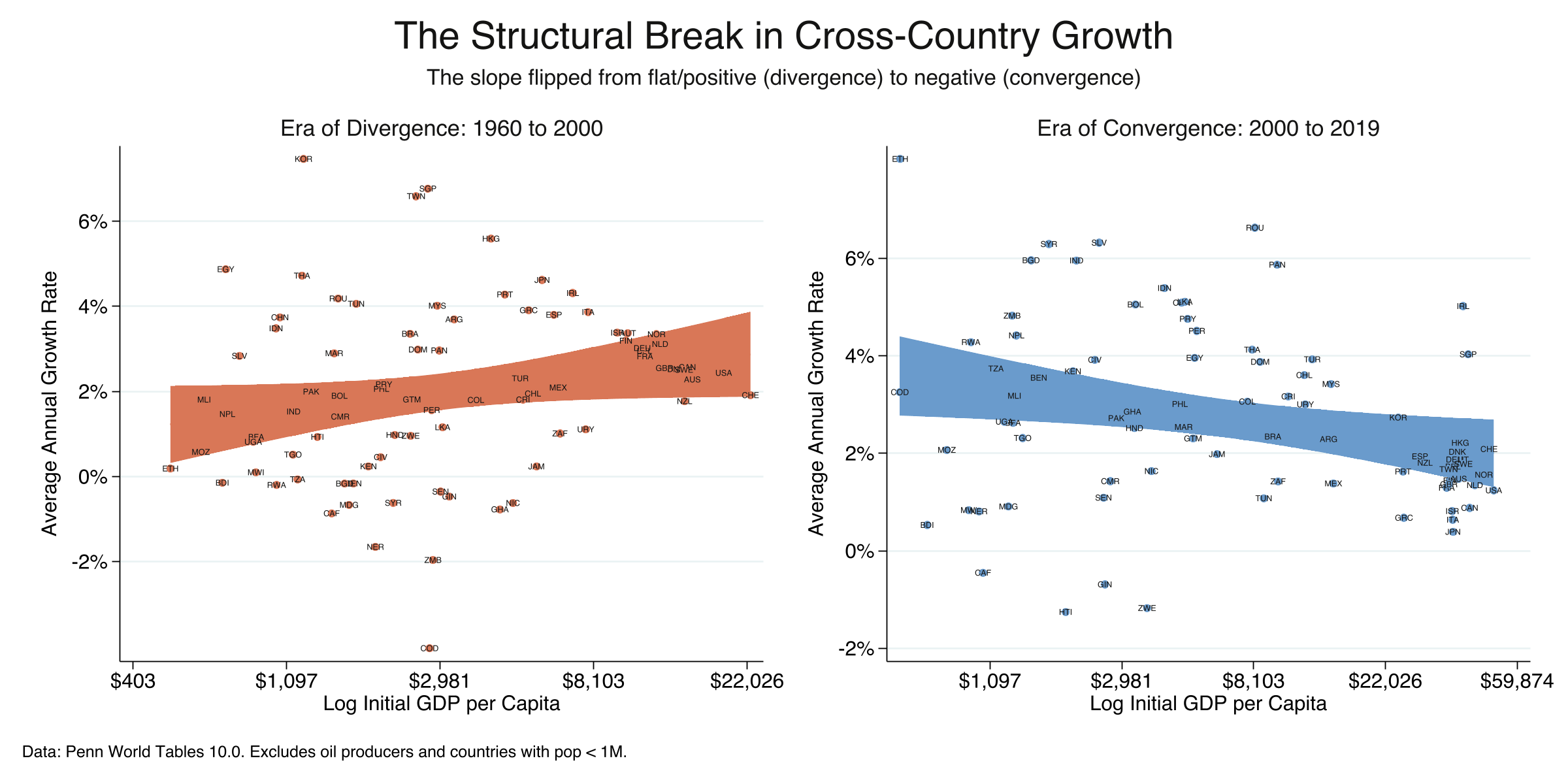 Side-by-side scatter plots comparing the era of divergence (1960-2000, warm orange) with the era of convergence (2000-2019, steel blue), showing the slope flip from positive to negative.