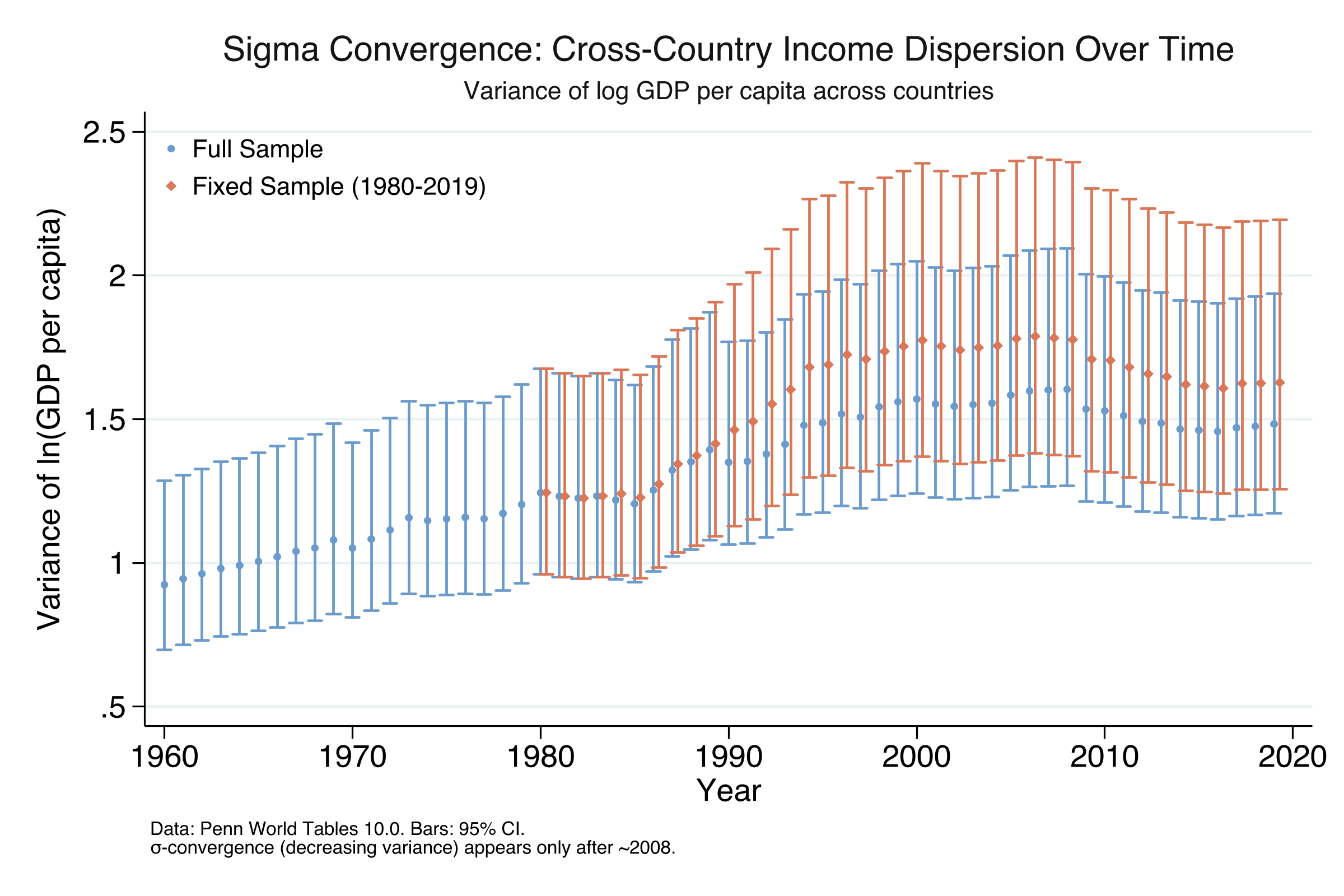 Year-by-year variance of log GDP per capita for the full sample and fixed sample, with 95% confidence intervals. Both series peak around 2006-2008 and decline thereafter.