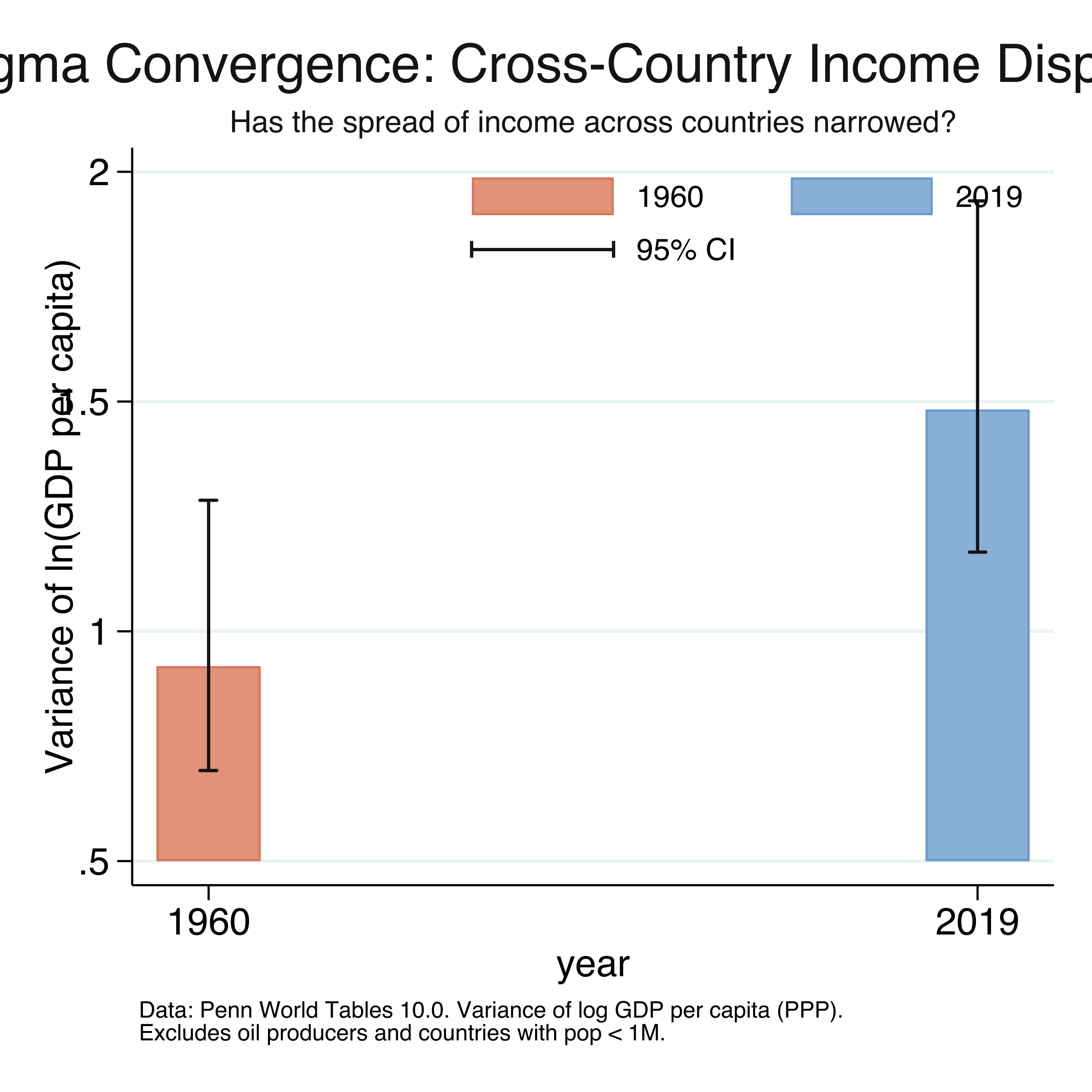 Bar chart comparing the variance of log GDP per capita in 1960 versus 2019, with 95% confidence intervals.