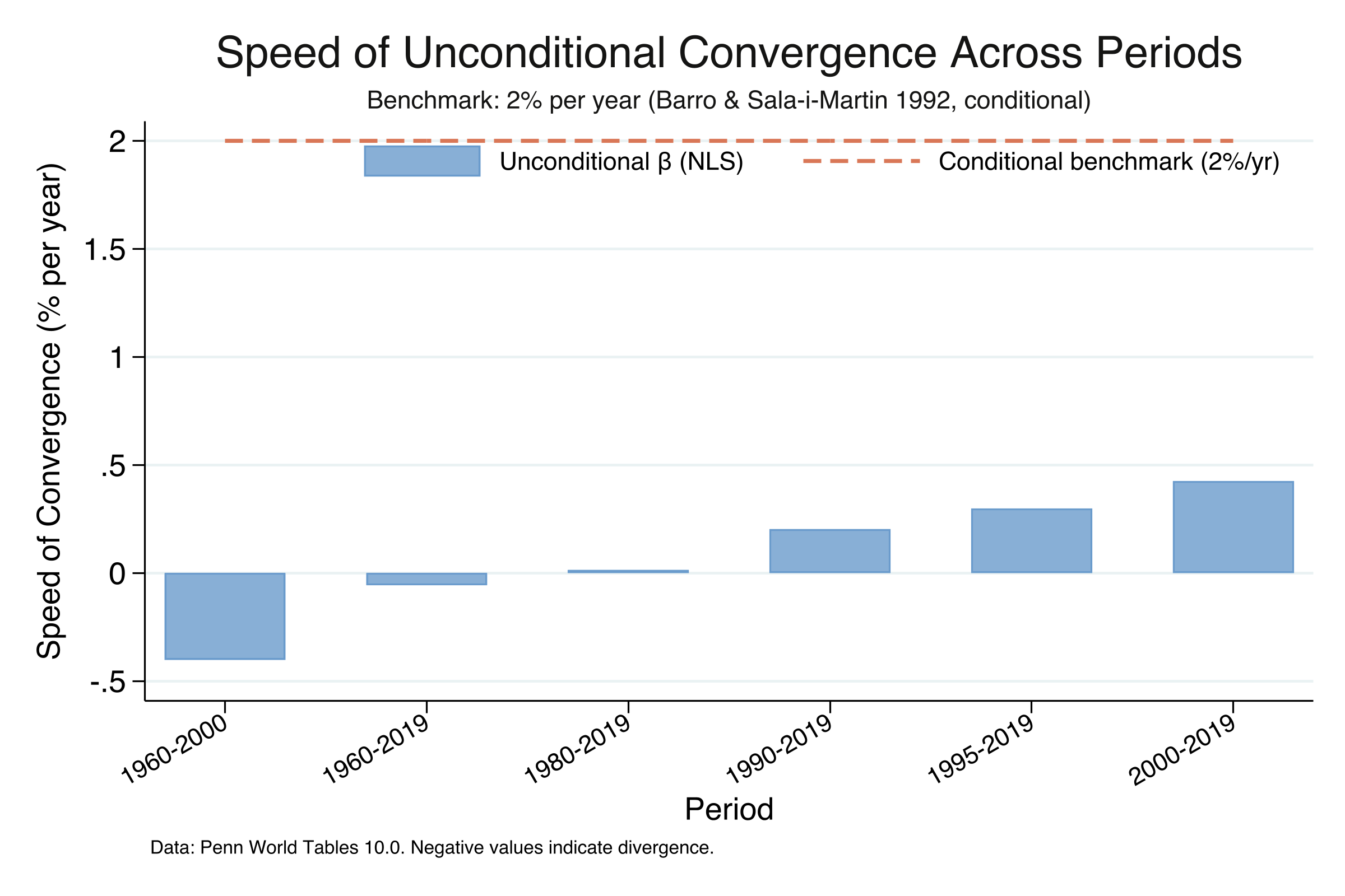 Speed of unconditional convergence across six periods, with the 2% conditional convergence benchmark shown as a dashed line.