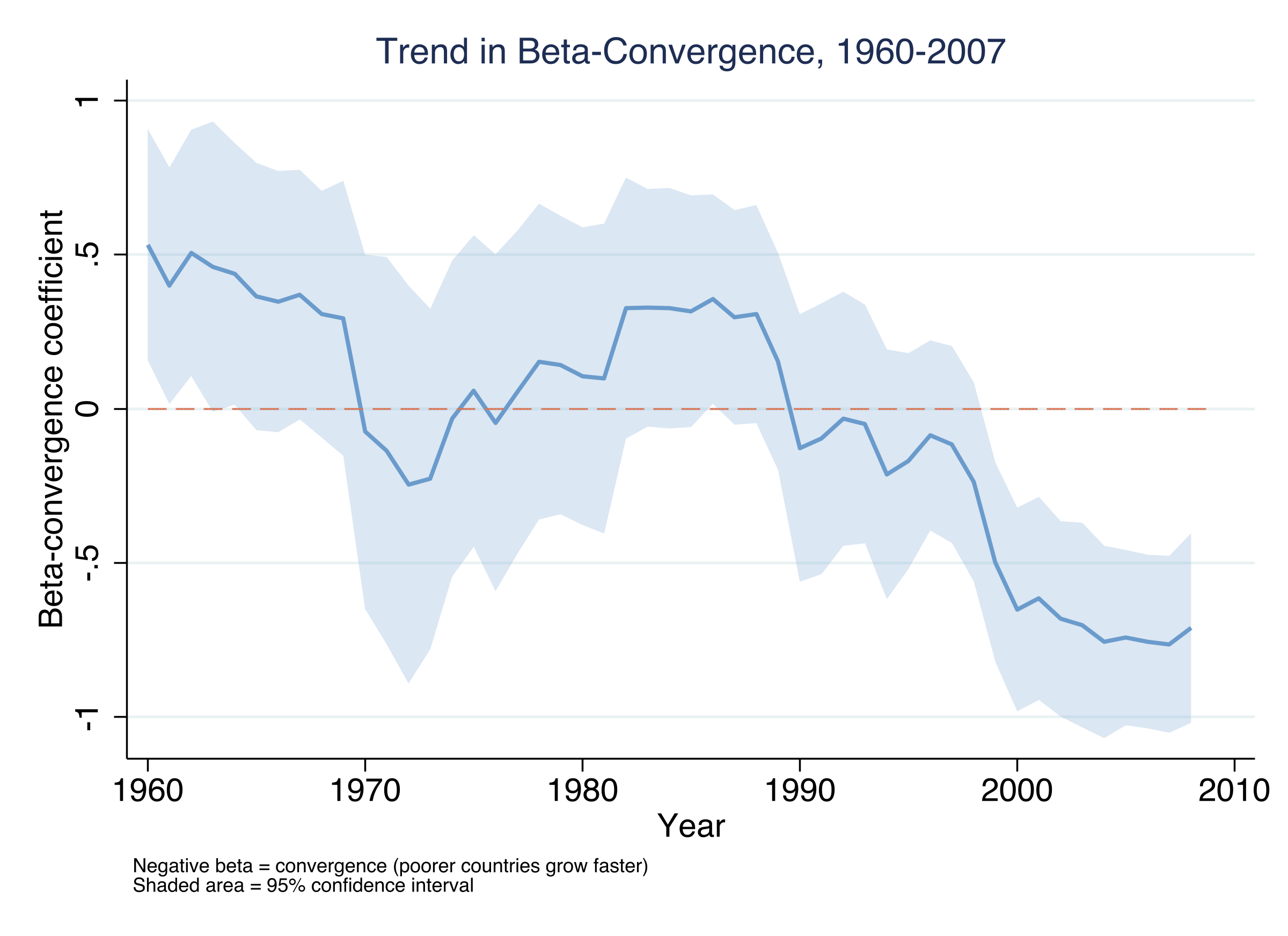 Rolling beta-convergence coefficient from 1960 to 2008 with 95% confidence interval. The coefficient trends downward from about +0.5 in the 1960s to about -0.8 by 2008, crossing zero around the late 1990s.