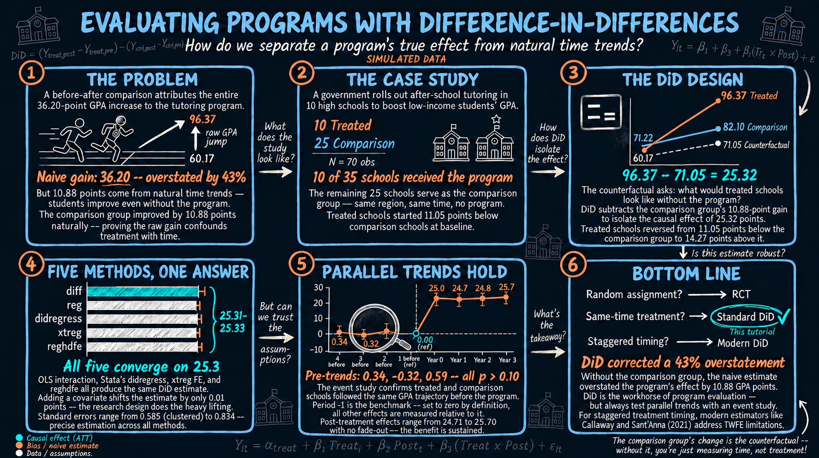 Introduction to Difference-in-Differences (DiD) in Stata | Carlos Mendez