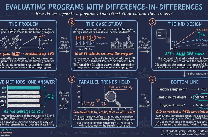 Introduction to Difference-in-Differences (DiD) in Stata