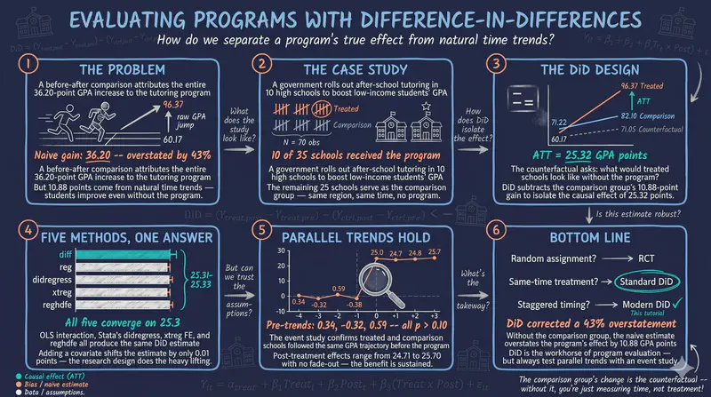 Introduction to Difference-in-Differences (DiD) in Stata