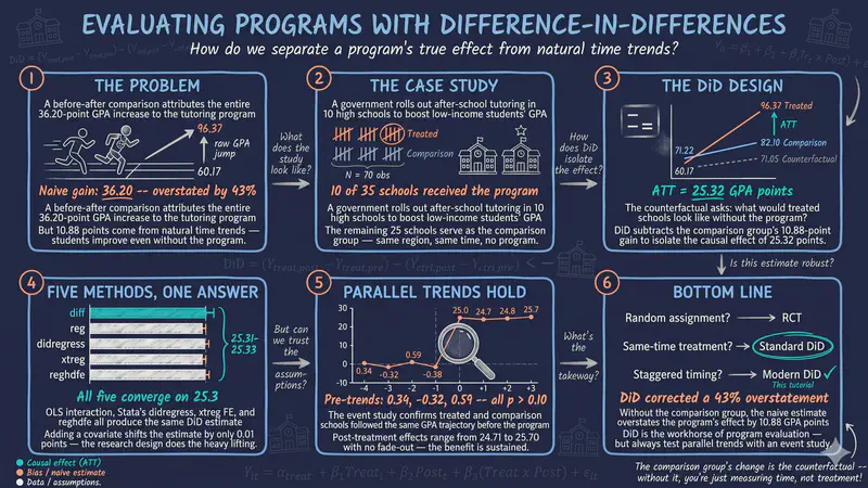 Introduction to Difference-in-Differences (DiD) in Stata