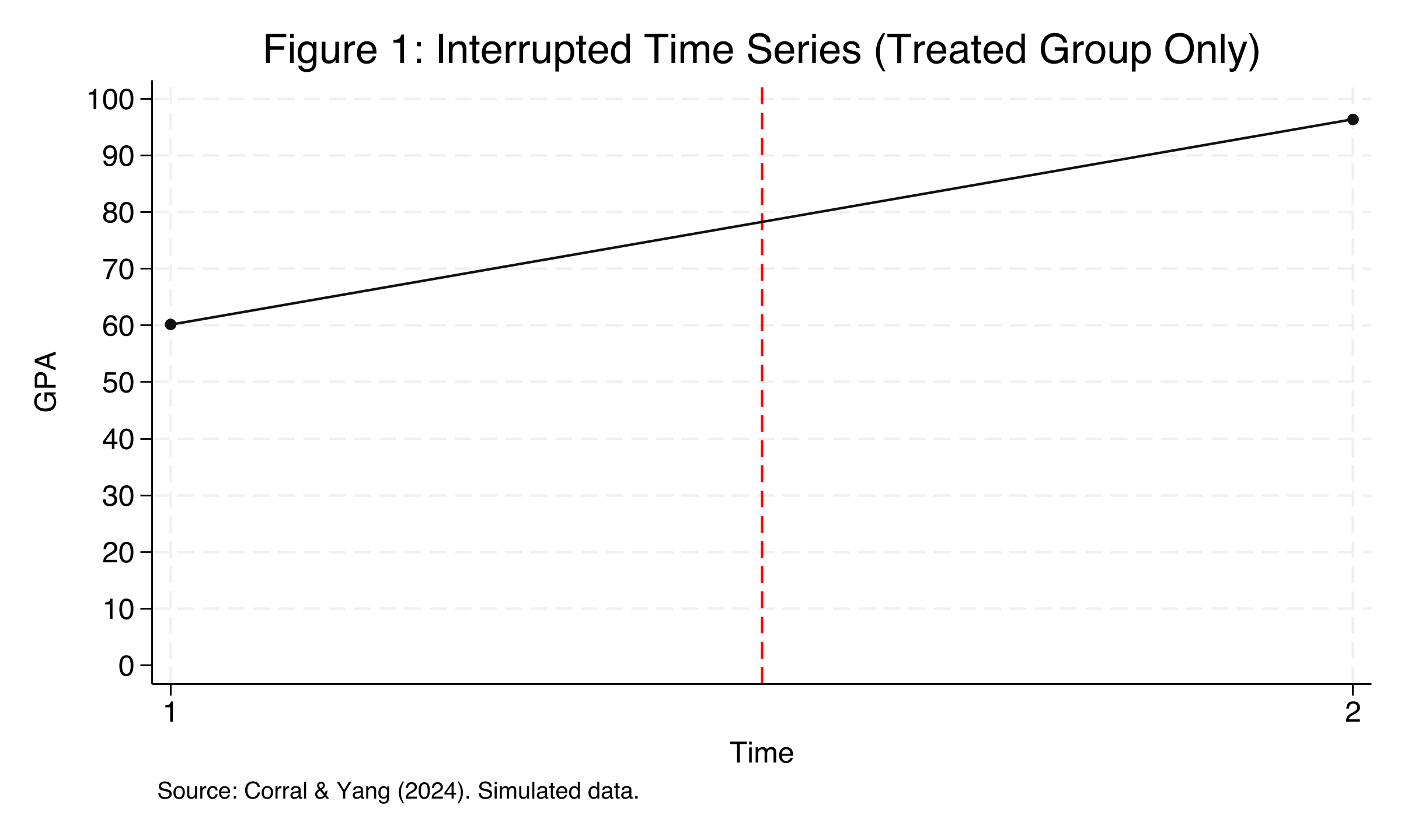 Figure 1: Interrupted Time Series showing treated group only
