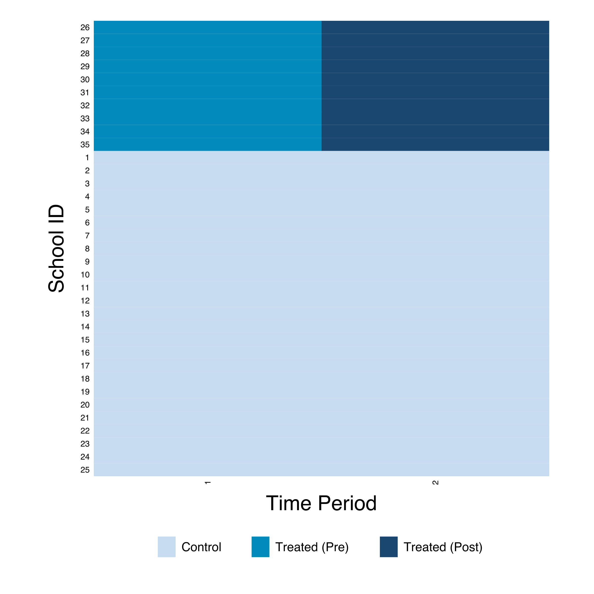 Treatment timing for the 2x2 DiD dataset