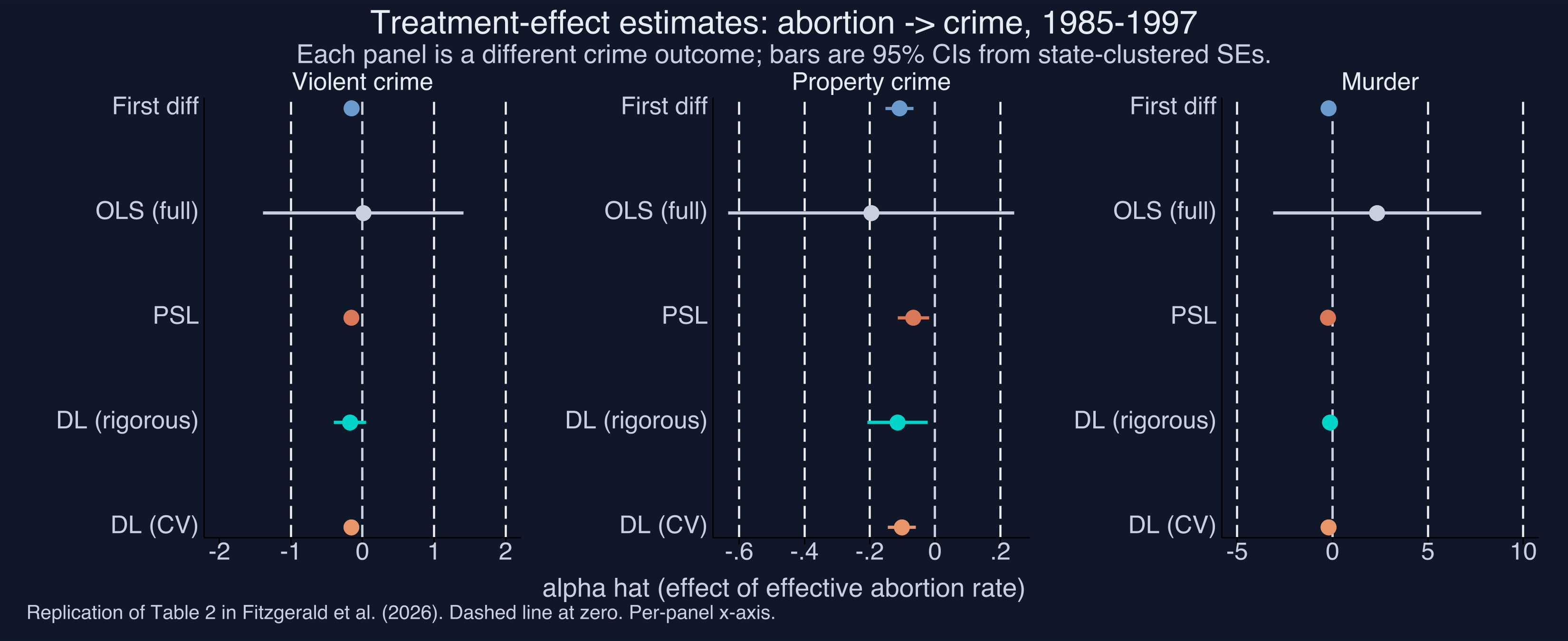 Forest plot of α̂ ± 95% CI for all five estimators (First diff, OLS-full, PSL, DL-rigorous, DL-CV) facetted by outcome — Stata replication of the R headline figure.