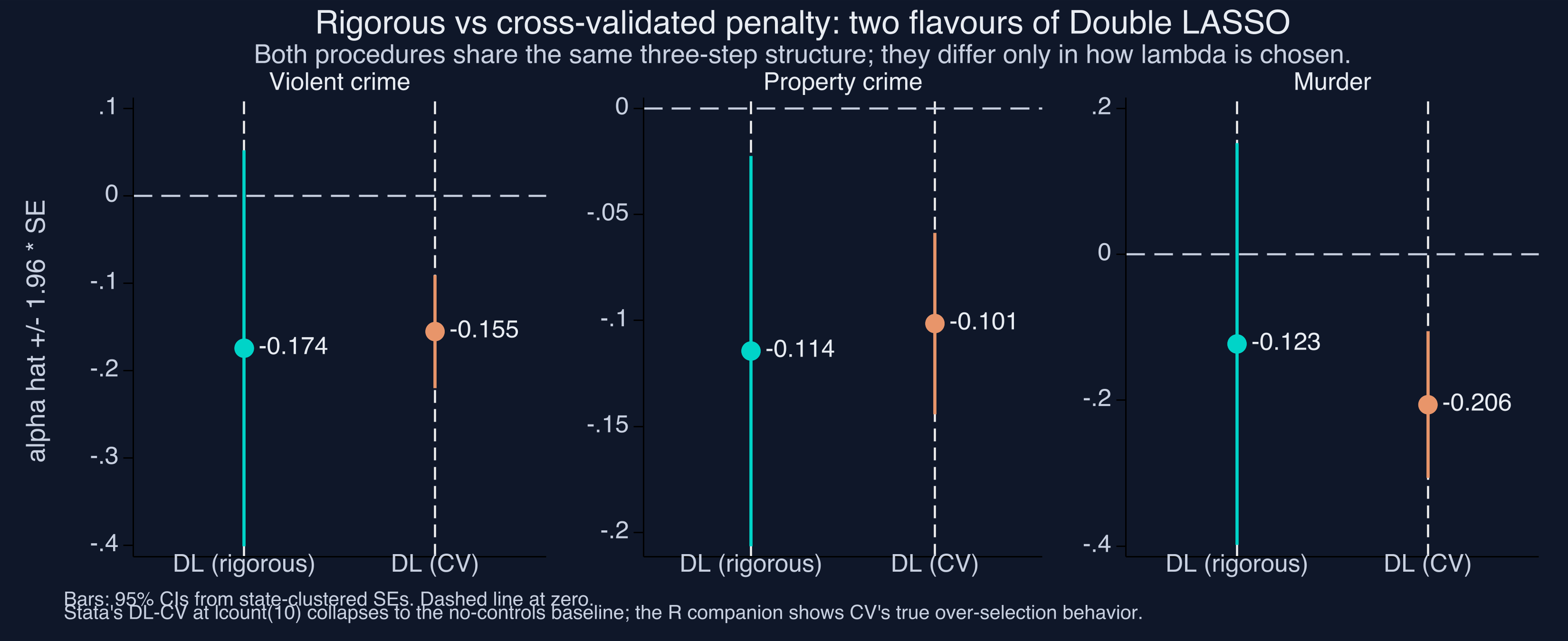 Rigorous-penalty vs. (runtime-limited) CV-penalty Double LASSO across the three outcomes. Stata’s DL-CV at lcount(10) collapses to the no-controls baseline; the R companion shows CV’s true over-selection behavior.