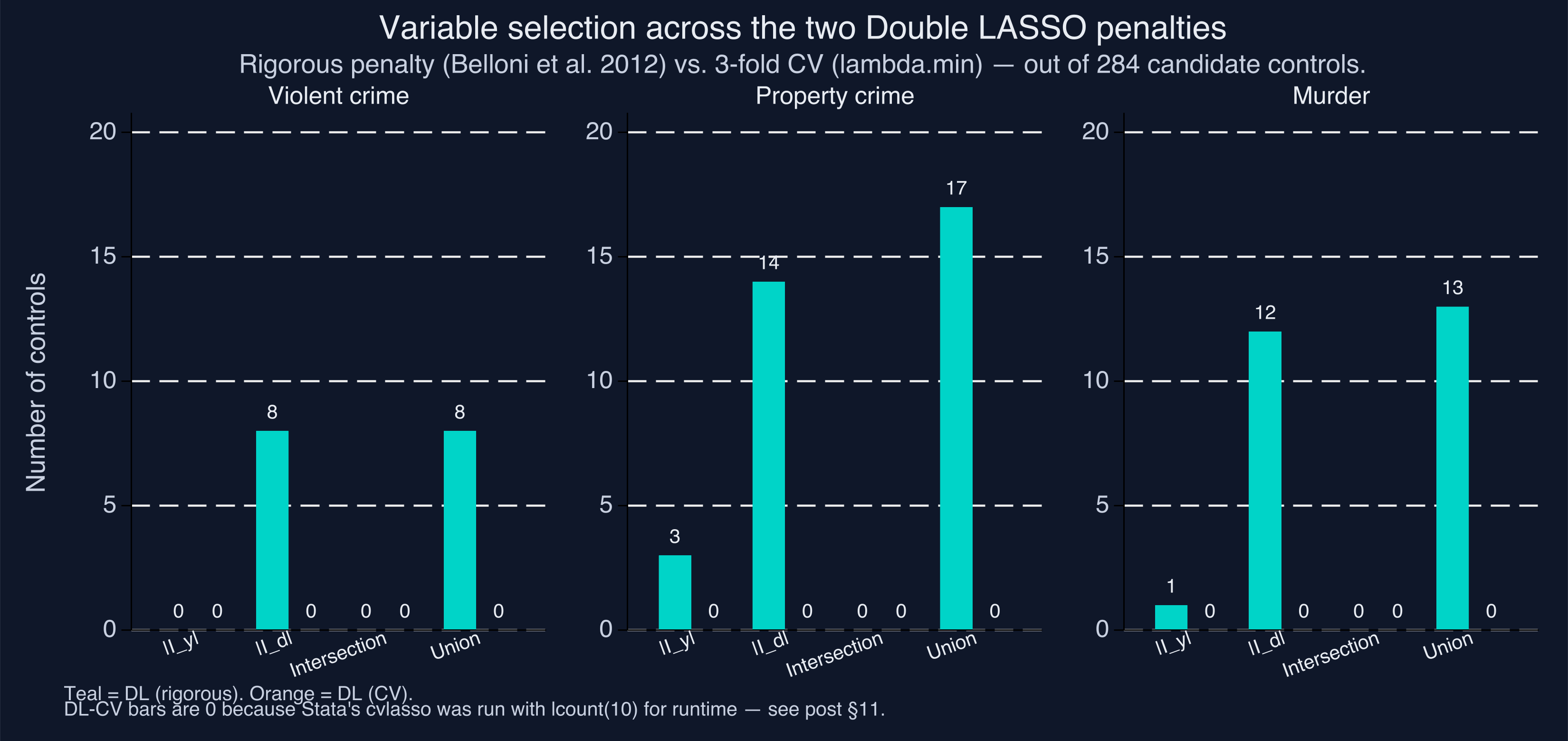 Selection counts |I_y| and |I_d| for the rigorous-penalty DL and CV-penalty DL across the three outcomes — the asymmetry between Iy and Id is the fingerprint of DL’s advantage over PSL.