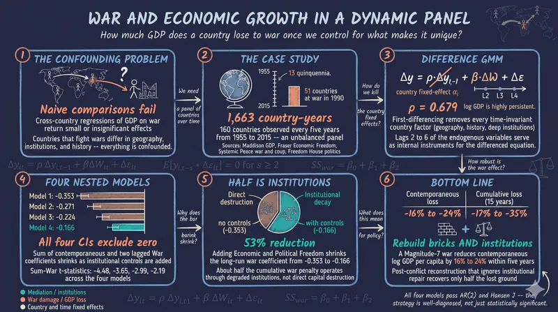 Dynamic Panel Data with Arellano-Bond GMM in Stata: The Effect of War on Economic Growth