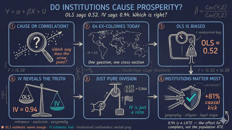 Do Institutions Cause Prosperity? An IV Tutorial in Stata