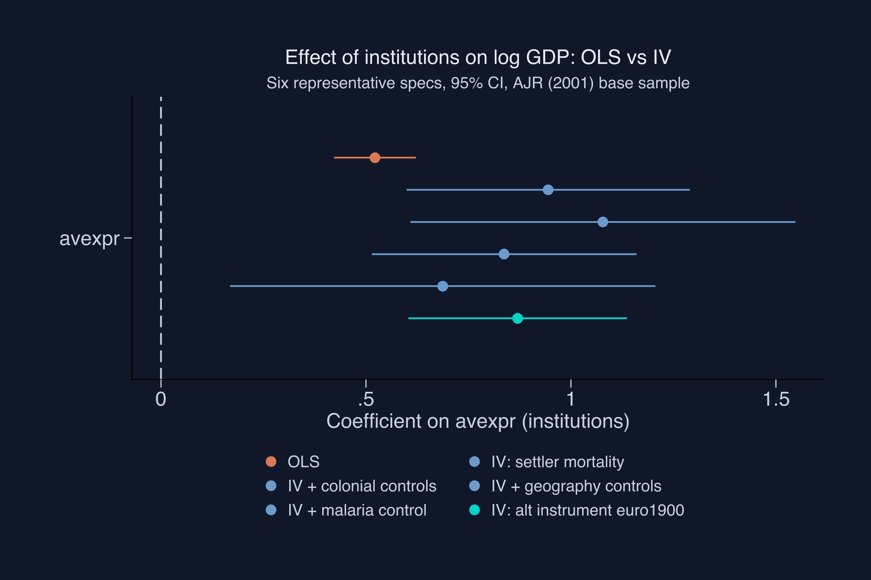 Effect of institutions on log GDP across specifications