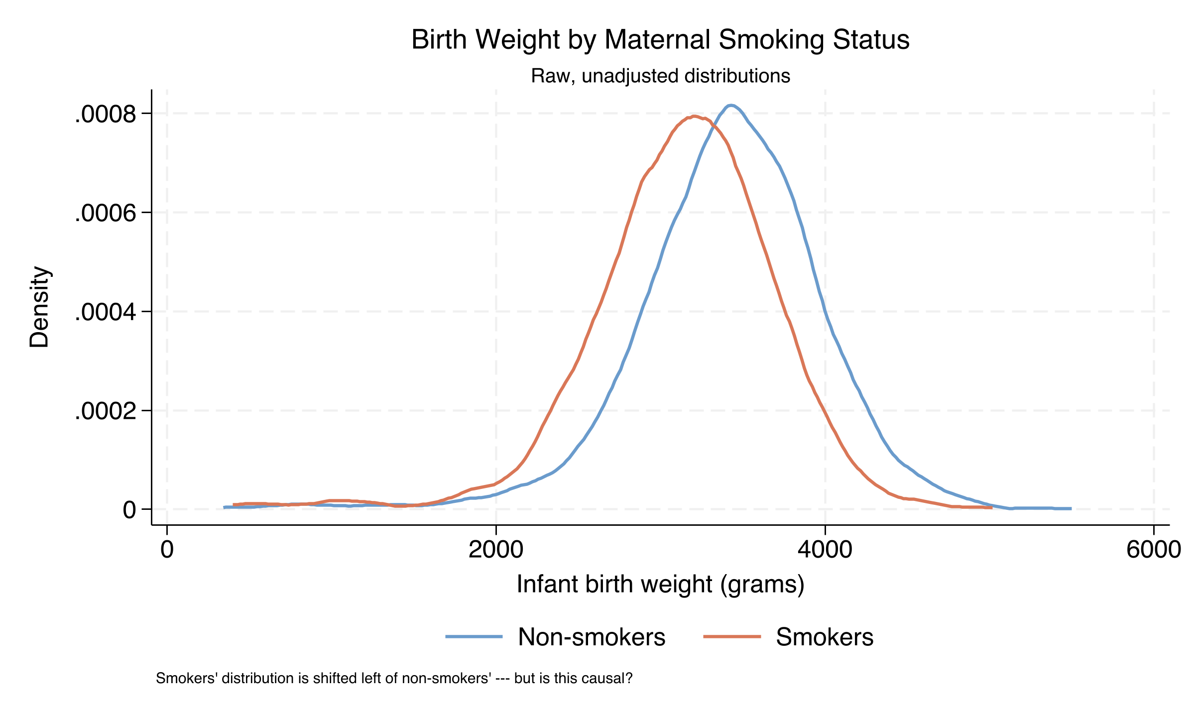 Kernel density of infant birth weight by maternal smoking status. Non-smokers' distribution is centered around 3,400 grams; smokers' distribution is shifted left, centered around 3,150 grams.