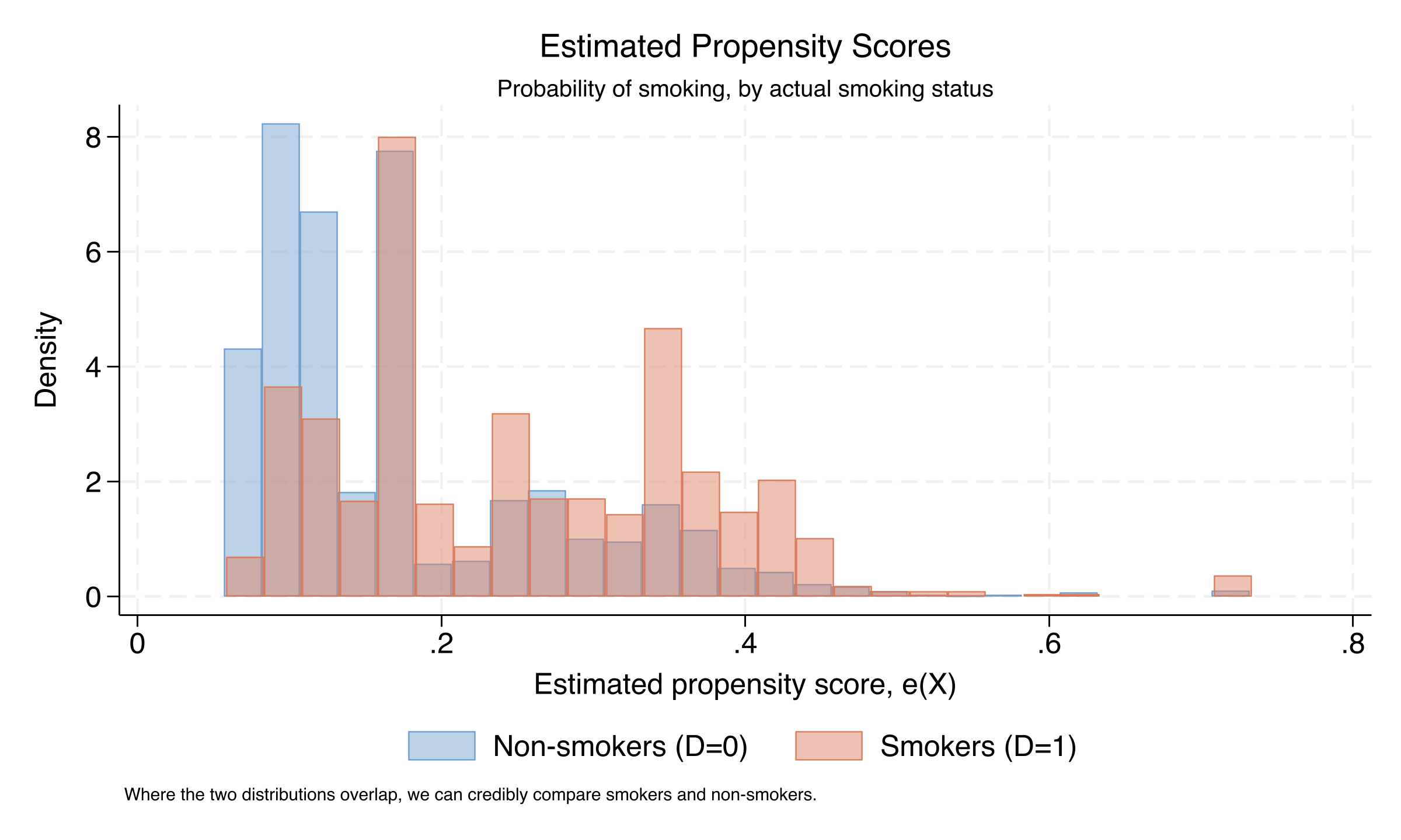 Histogram of estimated propensity scores by maternal smoking status. Both distributions span most of the unit interval, with substantial overlap.