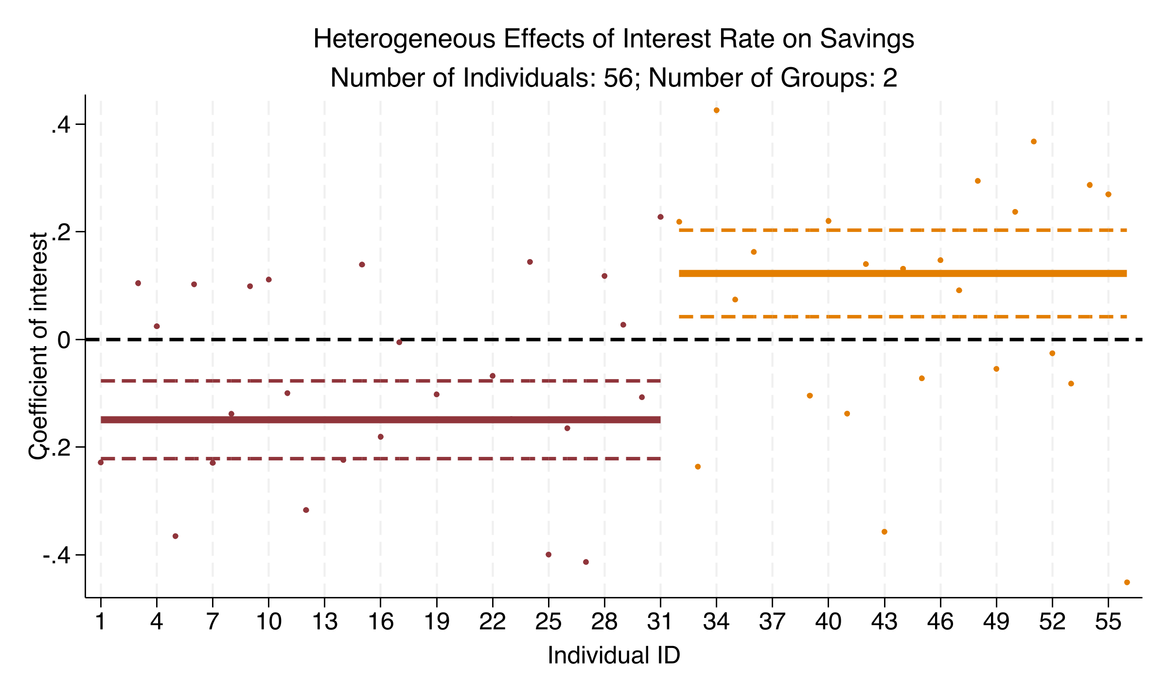 Interest rate coefficient estimates and 95% confidence bands by group, showing the same sign reversal pattern as CPI.