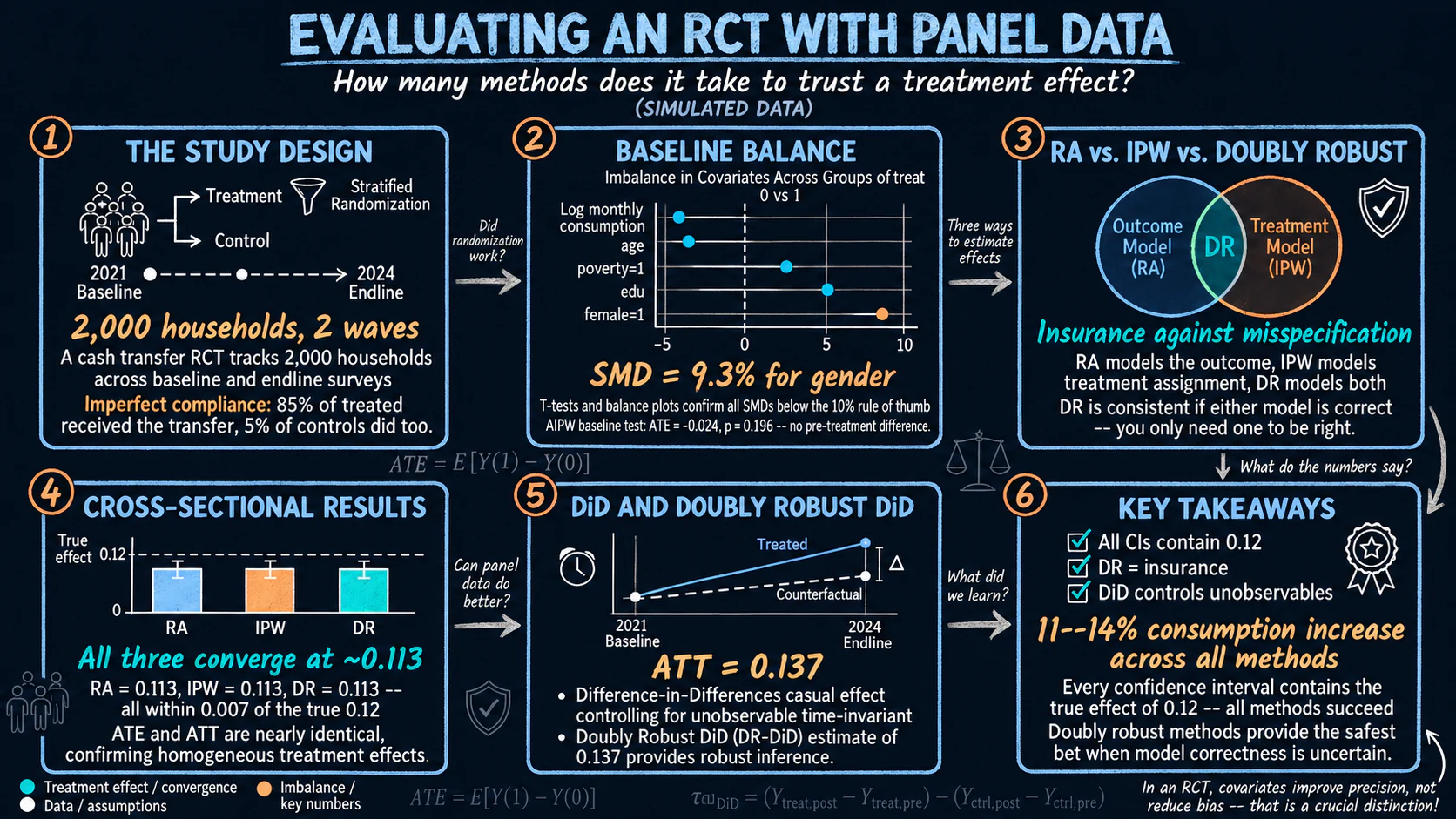 Pre Post Rct Graph Evaluating a Cash Transfer Program (RCT) with Panel Data in Stata ...