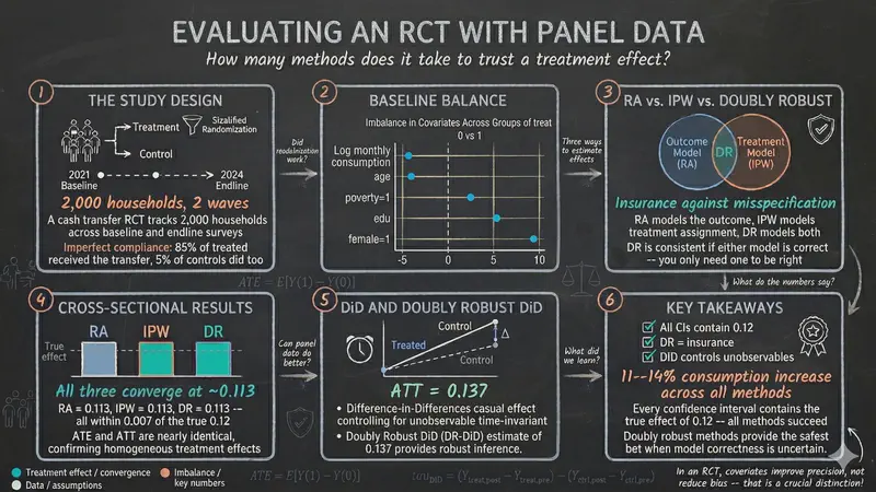 Evaluating a Cash Transfer Program (RCT) with Panel Data in Stata