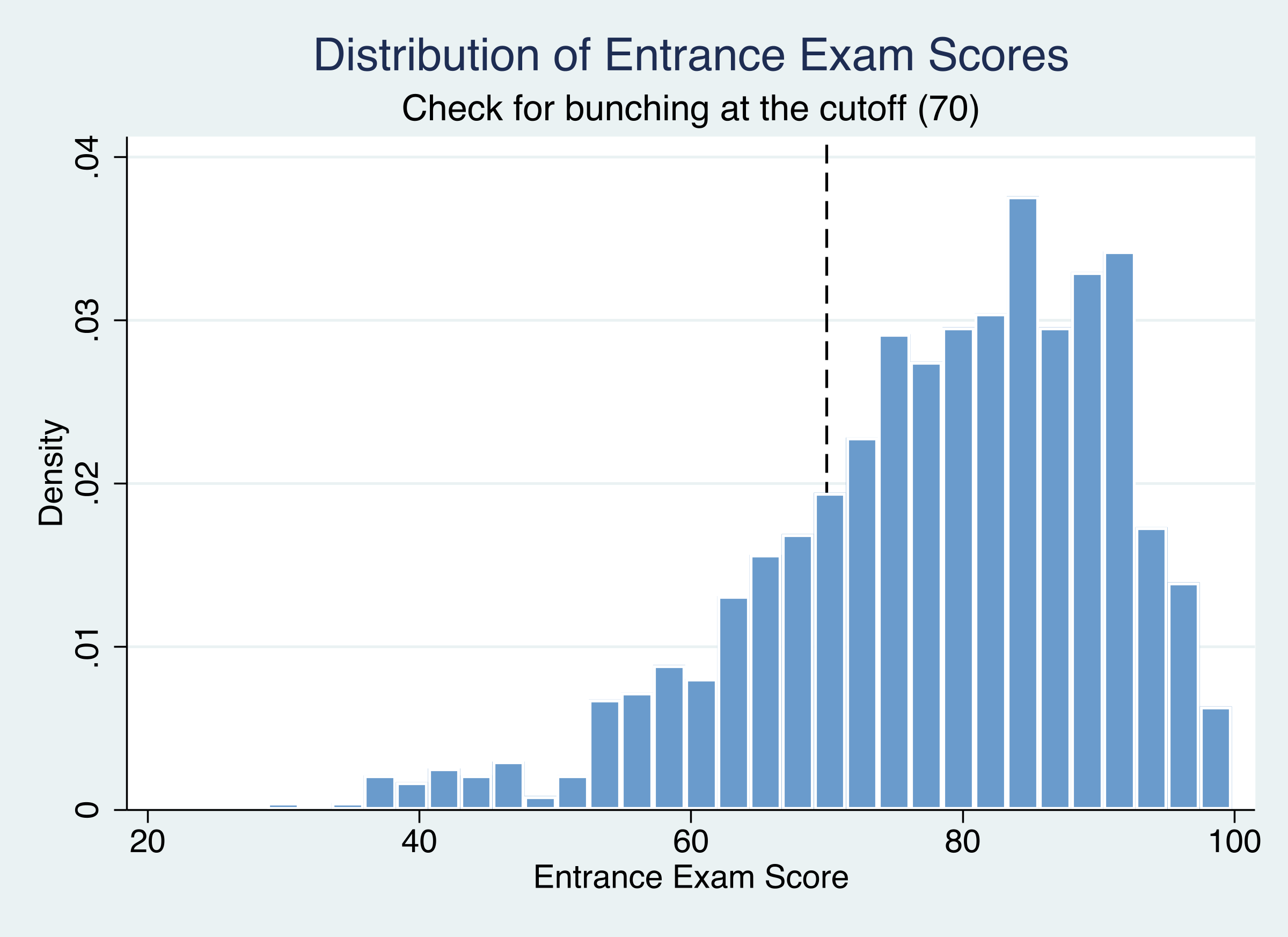 Histogram of entrance exam scores with a vertical cutoff line at 70.