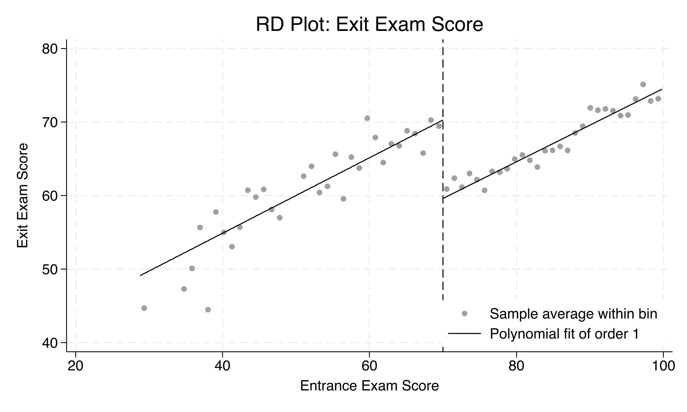 RD plot with binned sample averages and local linear fits on each side of the cutoff.