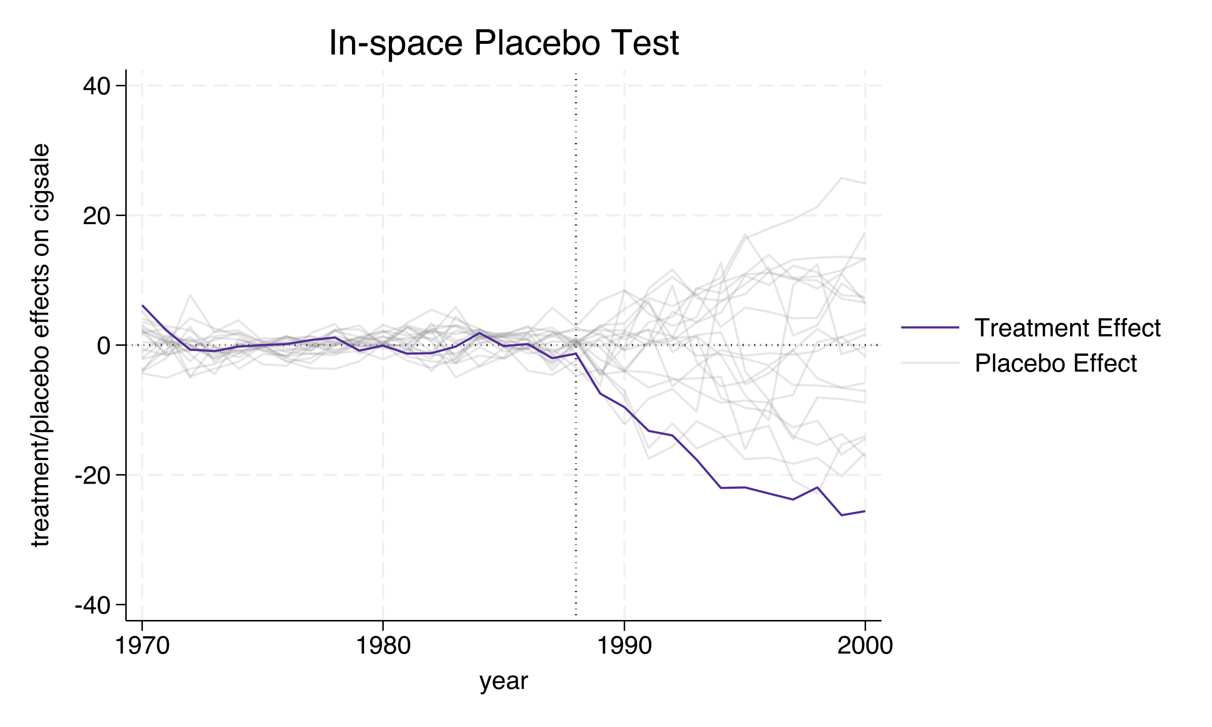 Spaghetti plot of treatment effects for all states, with California&rsquo;s line (bold) standing out as a clear negative outlier among the grey placebo lines.