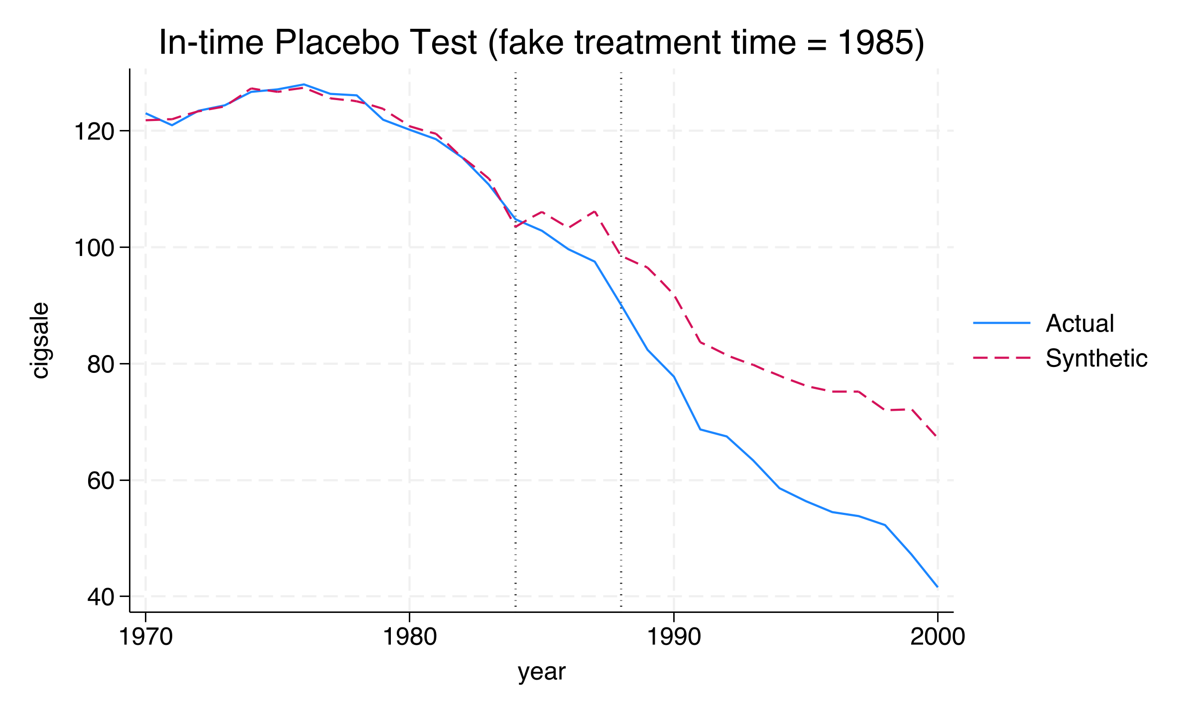 California actual vs. synthetic California with the fake treatment date at 1985, showing the lines remain relatively close during 1985-1988 before diverging sharply after the real treatment in 1989.