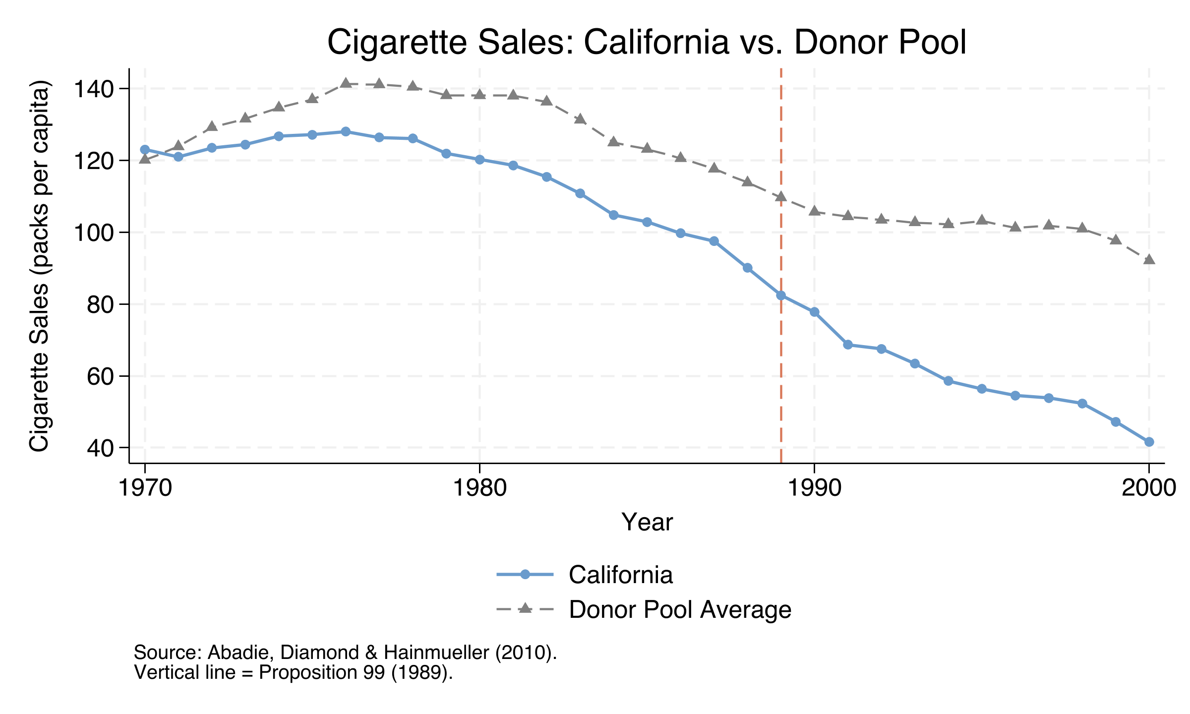 Cigarette sales per capita for California (solid blue) versus the unweighted average of 38 control states (dashed grey), 1970-2000, with a vertical dashed orange line at 1989 marking Proposition 99.