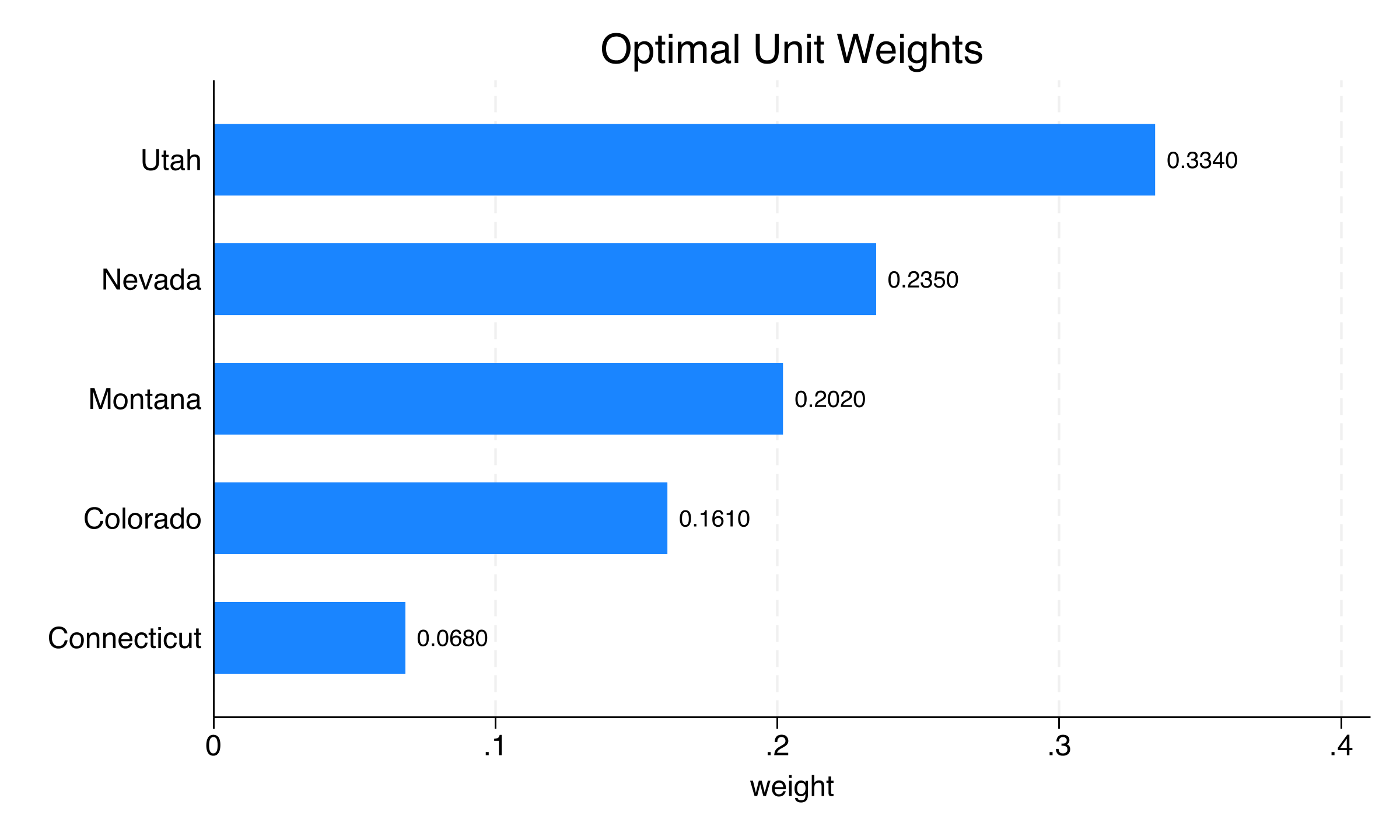 Bar chart of donor state weights showing the five states that compose synthetic California.