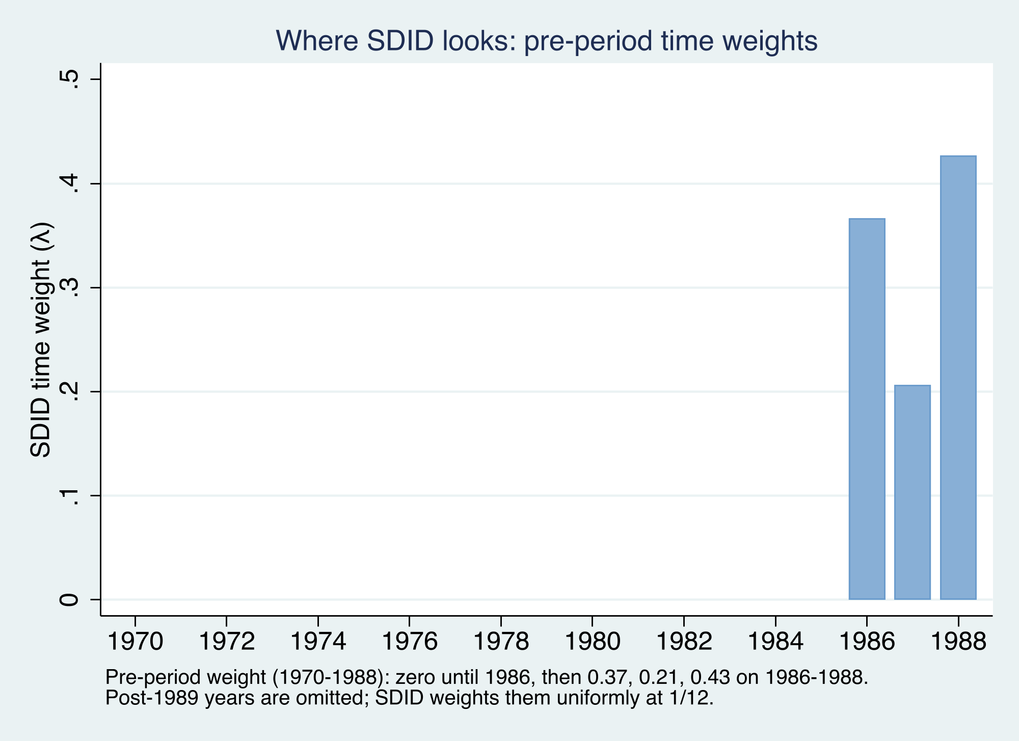 SDID&rsquo;s pre-period time weights fall almost entirely on 1986, 1987, and 1988 (0.37, 0.21, 0.43); earlier years get zero.