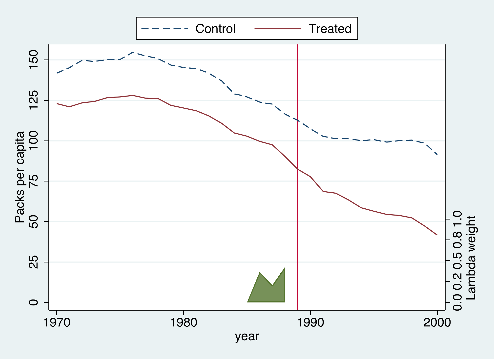The SDID diagnostic: California (red) versus the trend-matched synthetic control (blue dashed), which sits above California by a roughly constant gap because SDID matches trends, not levels. The green ribbon at the bottom shows the time weights, concentrated on 1986–1988.