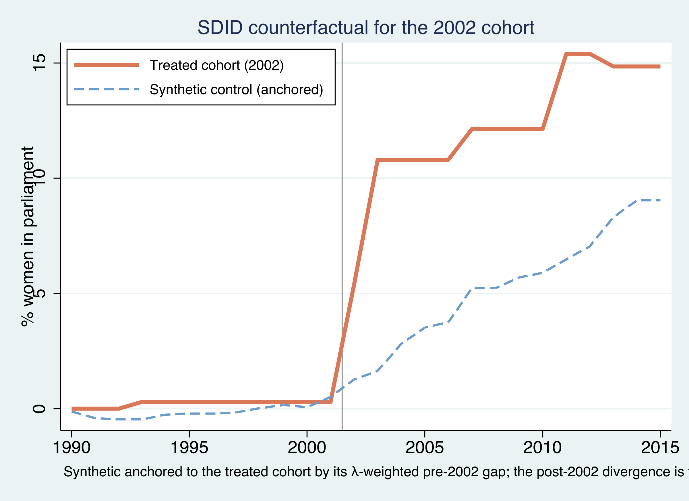 SDID counterfactual for the 2002 cohort (synthetic anchored to the treated pre-period)
